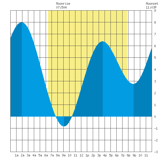 San Mateo Bridge west tide chart for Saturday, April 22, 2023