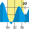 San Mateo Bridge west tide chart for Saturday, April 22, 2023