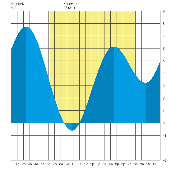 San Mateo Bridge west tide chart for Sunday, April 23, 2023