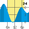 San Mateo Bridge west tide chart for Monday, April 24, 2023