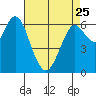 San Mateo Bridge west tide chart for Tuesday, April 25, 2023