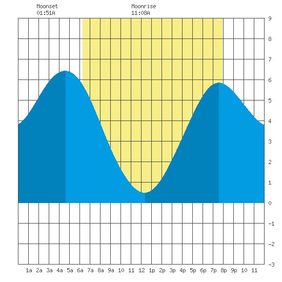 San Mateo Bridge west tide chart for Wednesday, April 26, 2023