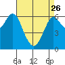 San Mateo Bridge west tide chart for Wednesday, April 26, 2023