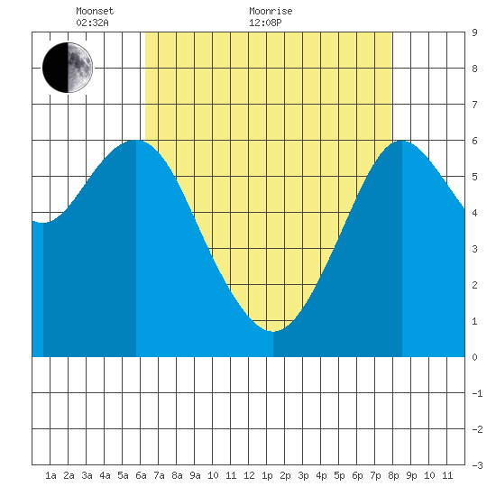 San Mateo Bridge west tide chart for Thursday, April 27, 2023
