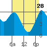 San Mateo Bridge west tide chart for Friday, April 28, 2023