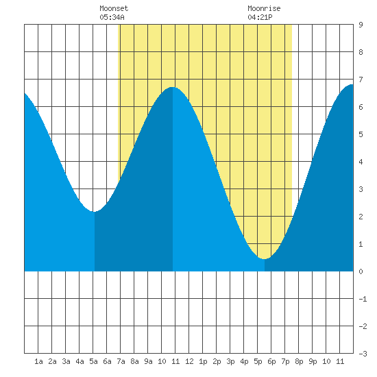 San Mateo Bridge west tide chart for Sunday, April 2, 2023