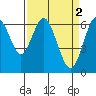 San Mateo Bridge west tide chart for Sunday, April 2, 2023