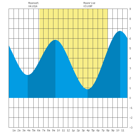 San Mateo Bridge west tide chart for Sunday, April 30, 2023