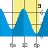San Mateo Bridge west tide chart for Monday, April 3, 2023