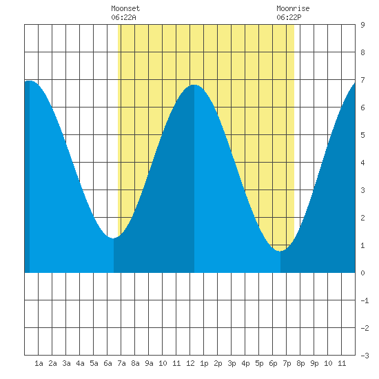 San Mateo Bridge west tide chart for Tuesday, April 4, 2023