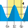 San Mateo Bridge west tide chart for Tuesday, April 4, 2023