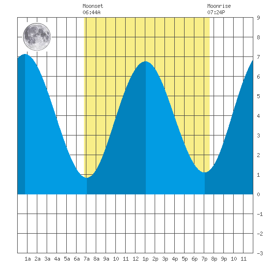 San Mateo Bridge west tide chart for Wednesday, April 5, 2023
