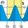 San Mateo Bridge west tide chart for Wednesday, April 5, 2023