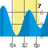 San Mateo Bridge west tide chart for Friday, April 7, 2023