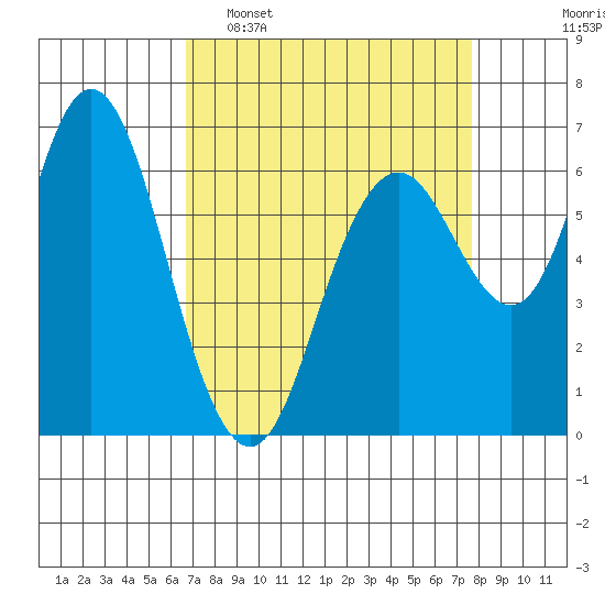San Mateo Bridge west tide chart for Sunday, April 9, 2023