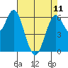 San Mateo Bridge west tide chart for Thursday, May 11, 2023
