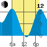 San Mateo Bridge west tide chart for Friday, May 12, 2023