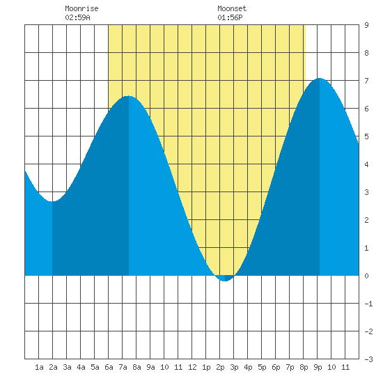 San Mateo Bridge west tide chart for Saturday, May 13, 2023