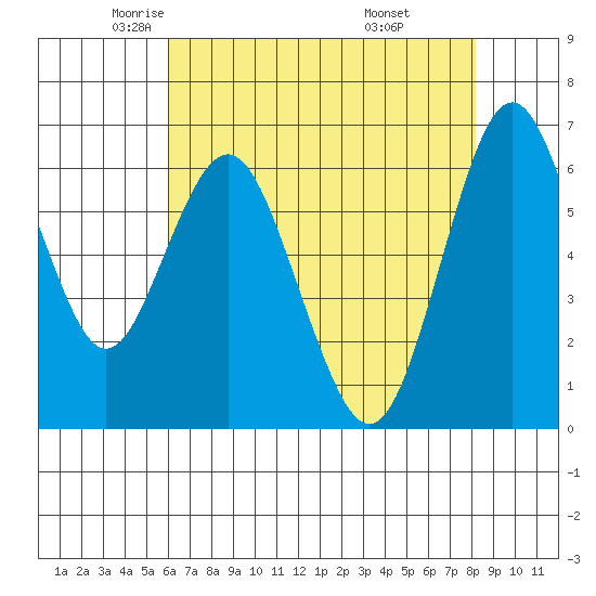 San Mateo Bridge west tide chart for Sunday, May 14, 2023