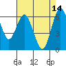 San Mateo Bridge west tide chart for Sunday, May 14, 2023