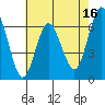 San Mateo Bridge west tide chart for Tuesday, May 16, 2023