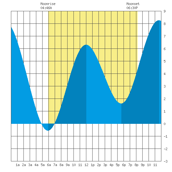 San Mateo Bridge west tide chart for Wednesday, May 17, 2023