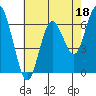 San Mateo Bridge west tide chart for Thursday, May 18, 2023