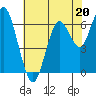 San Mateo Bridge west tide chart for Saturday, May 20, 2023