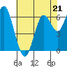 San Mateo Bridge west tide chart for Sunday, May 21, 2023