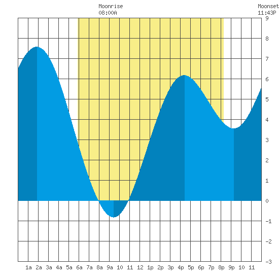San Mateo Bridge west tide chart for Monday, May 22, 2023