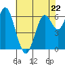 San Mateo Bridge west tide chart for Monday, May 22, 2023