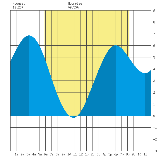 San Mateo Bridge west tide chart for Wednesday, May 24, 2023