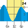 San Mateo Bridge west tide chart for Wednesday, May 24, 2023