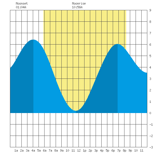San Mateo Bridge west tide chart for Thursday, May 25, 2023