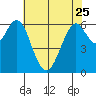 San Mateo Bridge west tide chart for Thursday, May 25, 2023