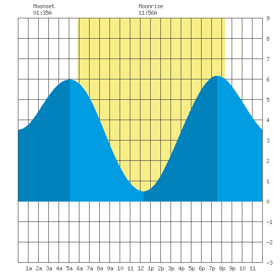 San Mateo Bridge west tide chart for Friday, May 26, 2023