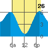 San Mateo Bridge west tide chart for Friday, May 26, 2023