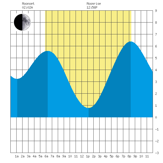 San Mateo Bridge west tide chart for Saturday, May 27, 2023