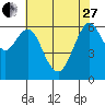 San Mateo Bridge west tide chart for Saturday, May 27, 2023
