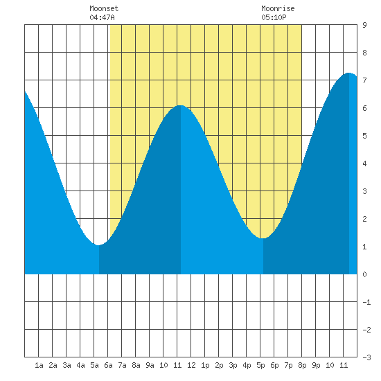 San Mateo Bridge west tide chart for Tuesday, May 2, 2023