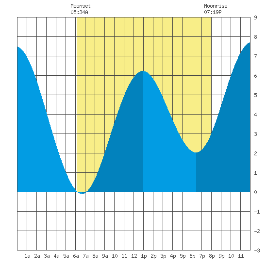 San Mateo Bridge west tide chart for Thursday, May 4, 2023