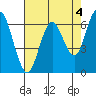 San Mateo Bridge west tide chart for Thursday, May 4, 2023