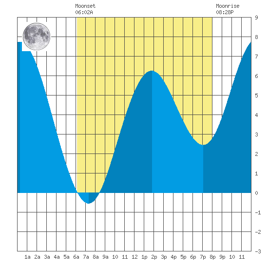 San Mateo Bridge west tide chart for Friday, May 5, 2023