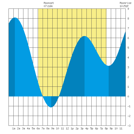 San Mateo Bridge west tide chart for Sunday, May 7, 2023