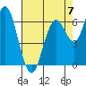 San Mateo Bridge west tide chart for Sunday, May 7, 2023