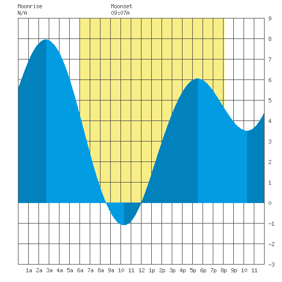 San Mateo Bridge west tide chart for Tuesday, May 9, 2023
