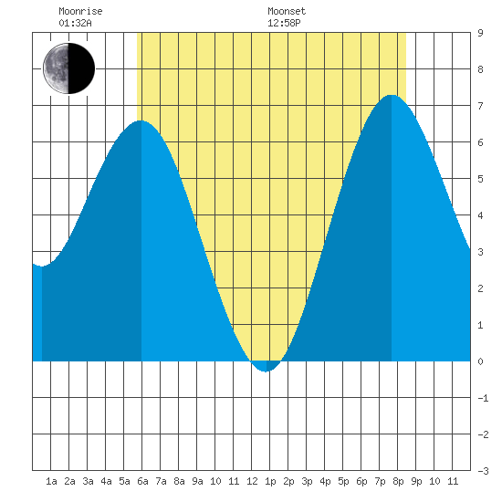 San Mateo Bridge west tide chart for Saturday, June 10, 2023