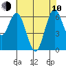 San Mateo Bridge west tide chart for Saturday, June 10, 2023