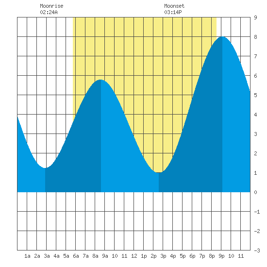 San Mateo Bridge west tide chart for Monday, June 12, 2023