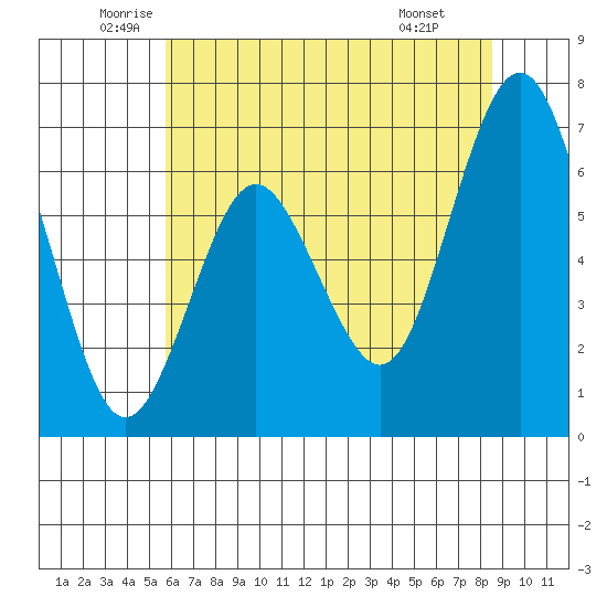 San Mateo Bridge west tide chart for Tuesday, June 13, 2023